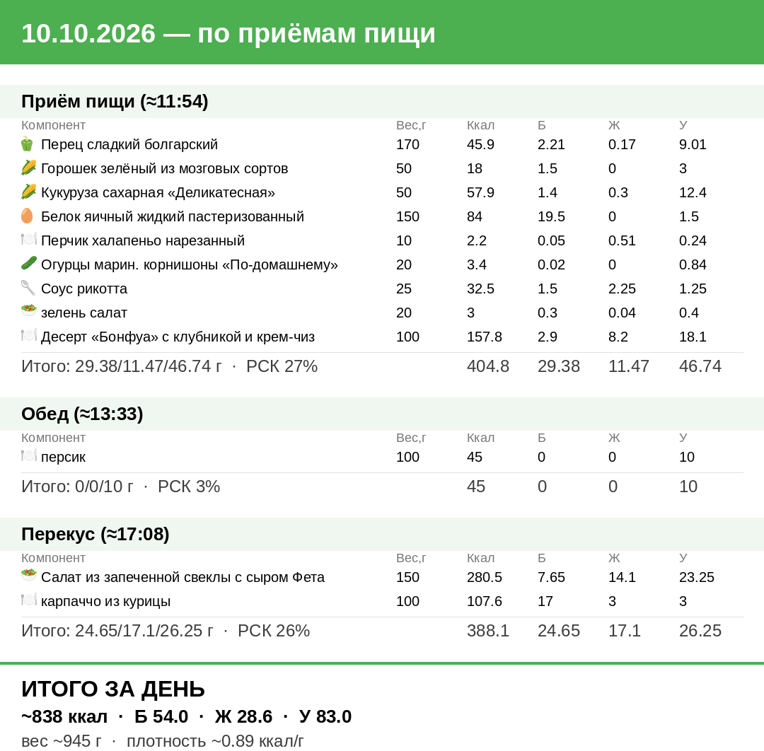 Скрин 3. Разбивка по приемам пищи