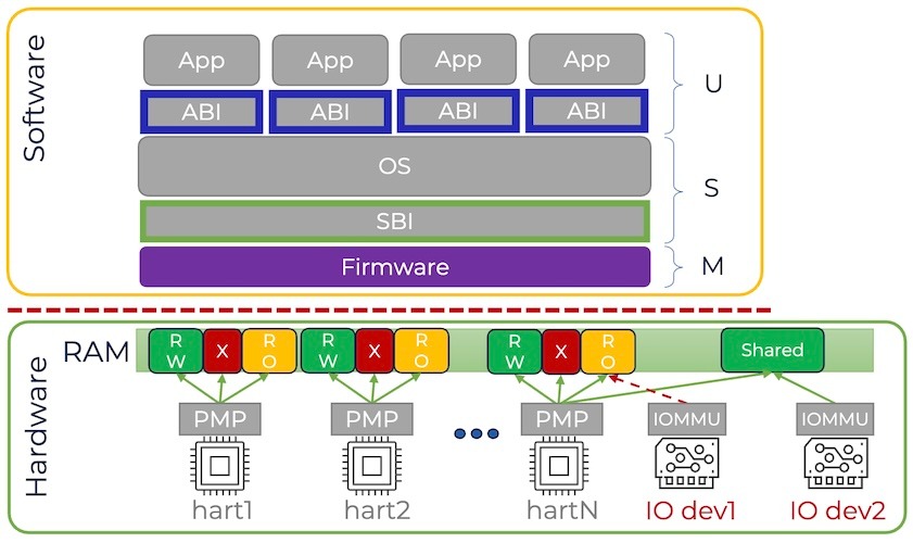 Аппаратная защита в RISC-V: что уже есть для микроконтроллеров и чего это стоит - 10