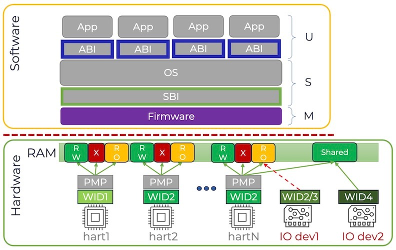 Аппаратная защита в RISC-V: что уже есть для микроконтроллеров и чего это стоит - 13