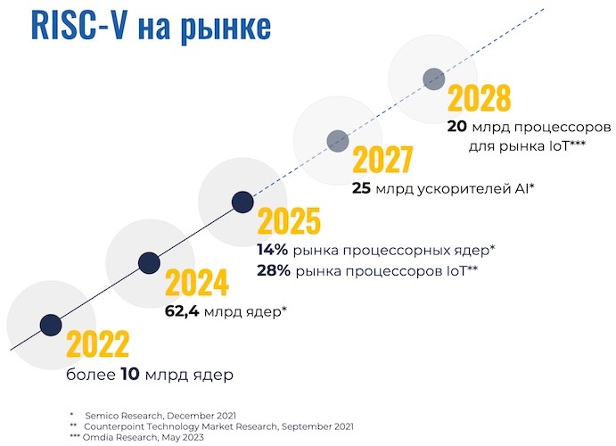 Аппаратная защита в RISC-V: что уже есть для микроконтроллеров и чего это стоит - 2
