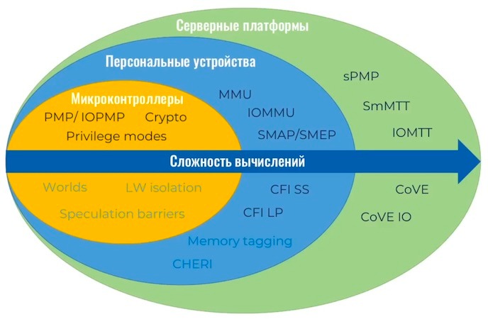 Аппаратная защита в RISC-V: что уже есть для микроконтроллеров и чего это стоит - 3