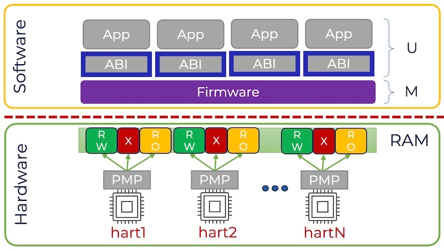 Аппаратная защита в RISC-V: что уже есть для микроконтроллеров и чего это стоит - 5