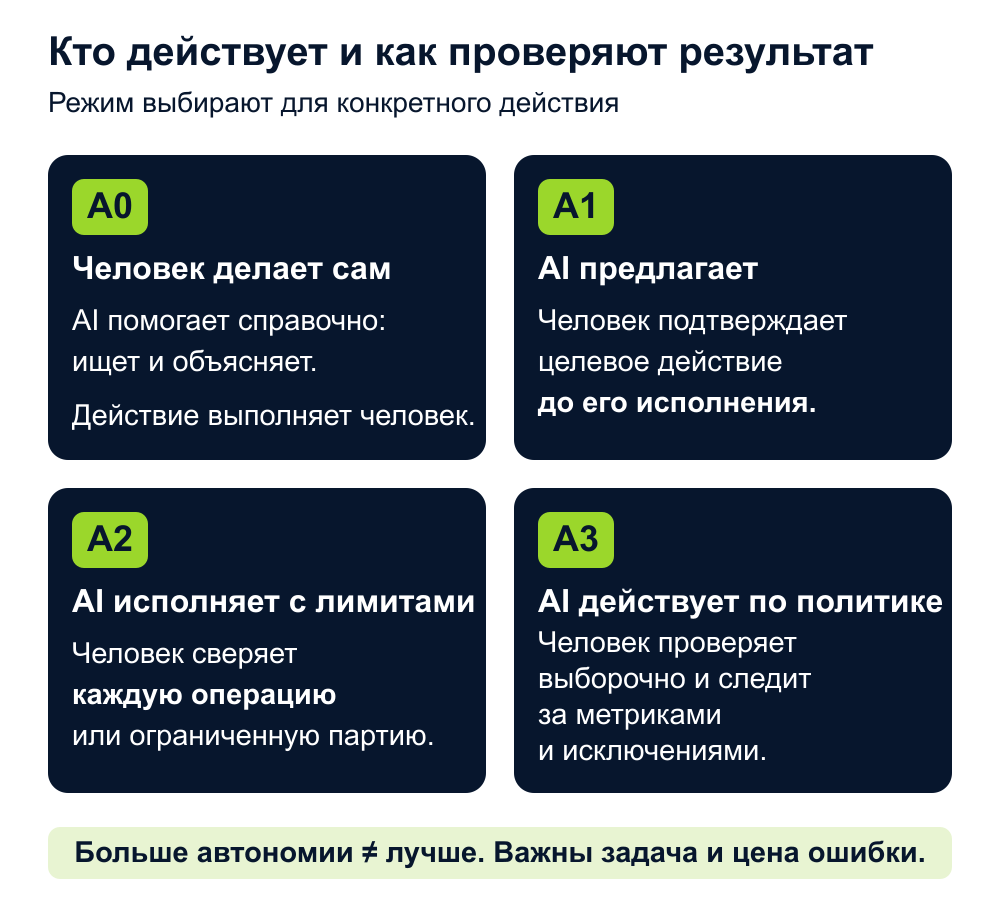 Карта автономии AI: как решить, что агенту можно делать без человека - 2