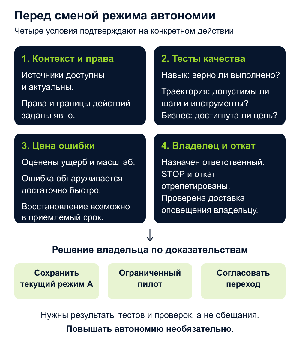 Карта автономии AI: как решить, что агенту можно делать без человека - 3