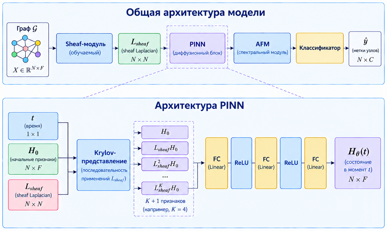 Рисунок 10. Архитектура Krylov-based модели.