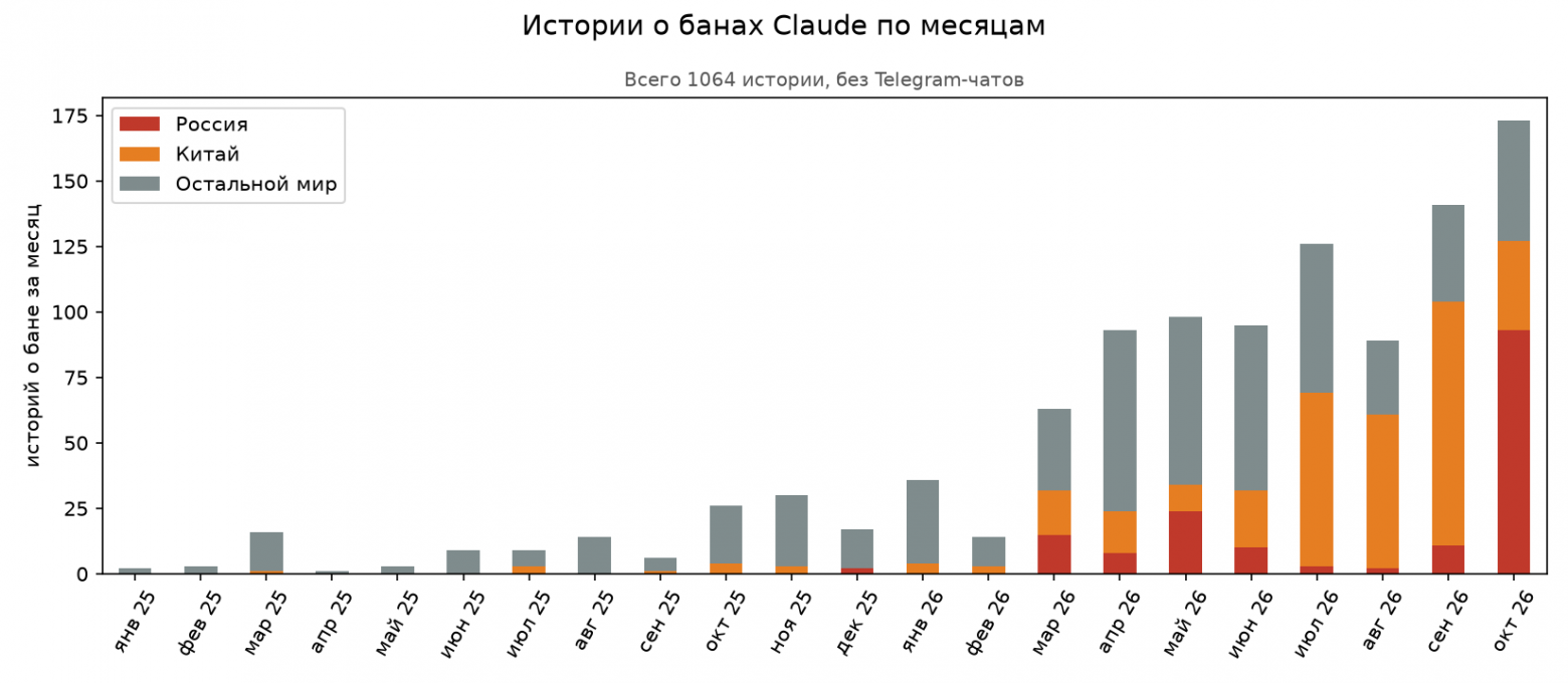 Я собрал 1693 истории банов Claude и проверил, что может спасти аккаунт. Спойлер: почти ничего - 4 Я собрал 1693 истории банов Claude и проверил, что может спасти аккаунт. Спойлер: почти ничего - 4