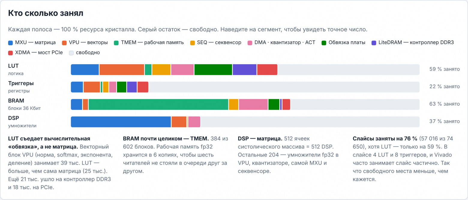 Наглядное распределение ресурсов между модулями