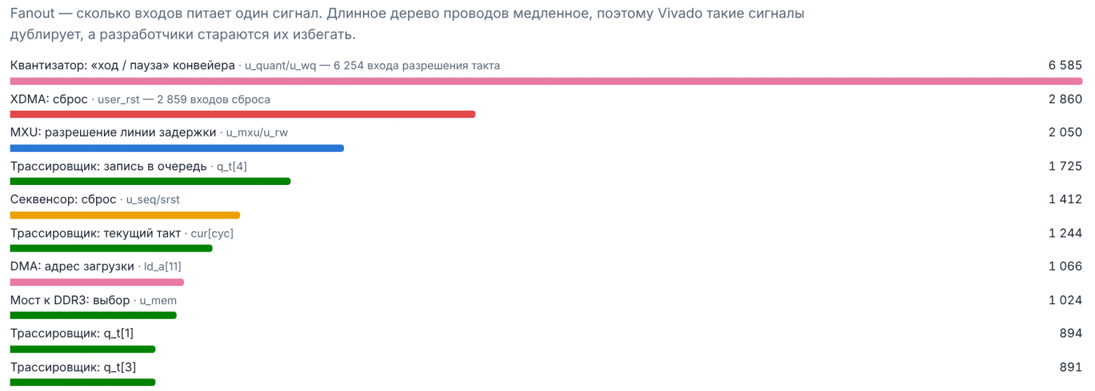Сигналы с наибольшим fanout в TPU после трассировки Vivado