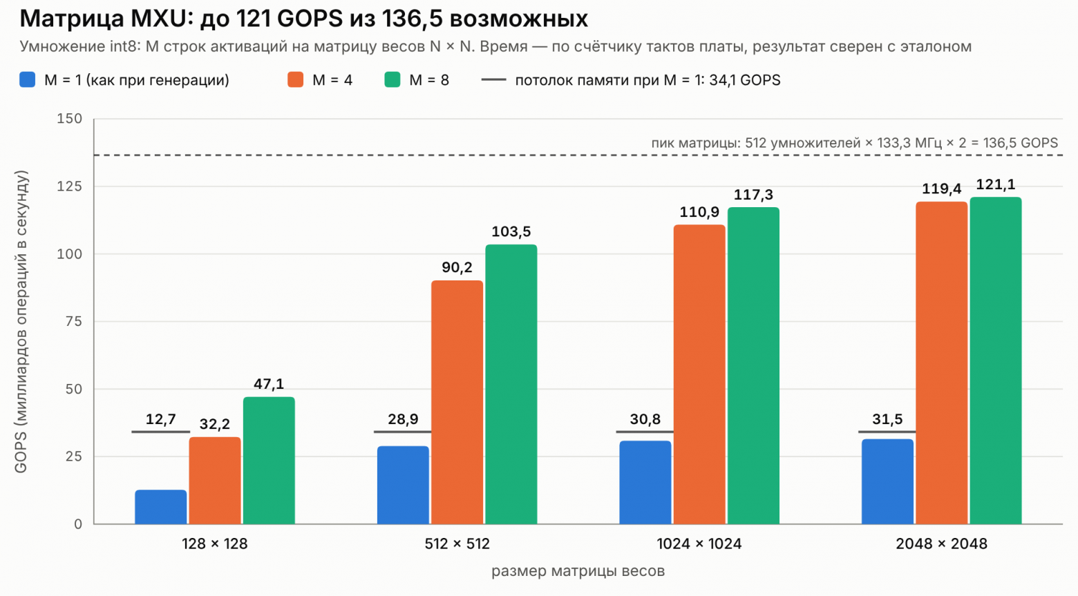 Умножение int8 на плате: 121 GOPS при M=8, а при M=1 упирается в память  