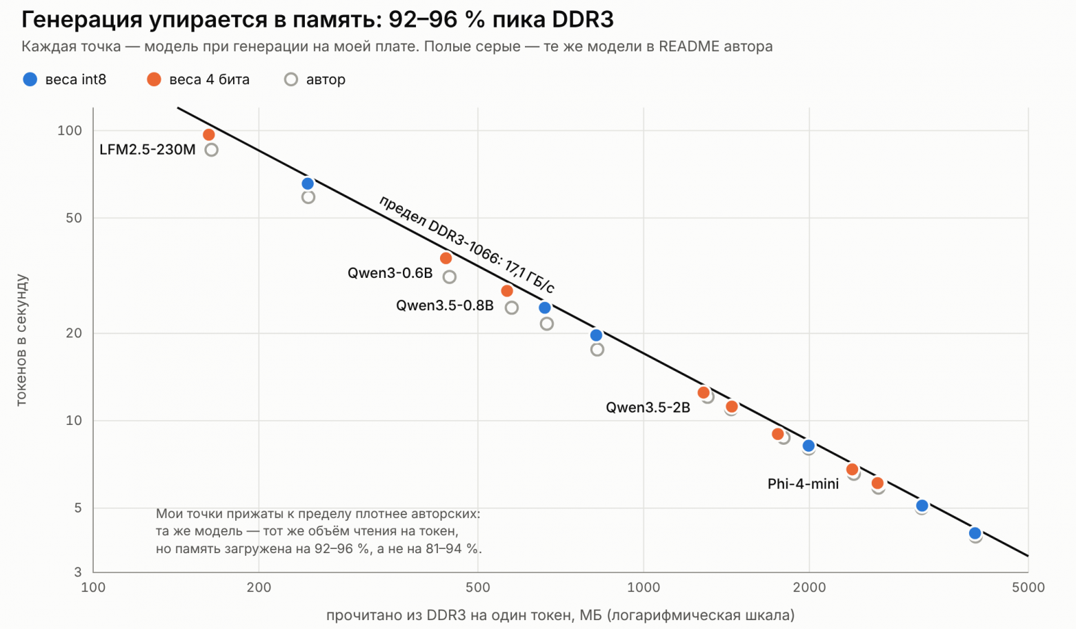  Генерация упирается в память