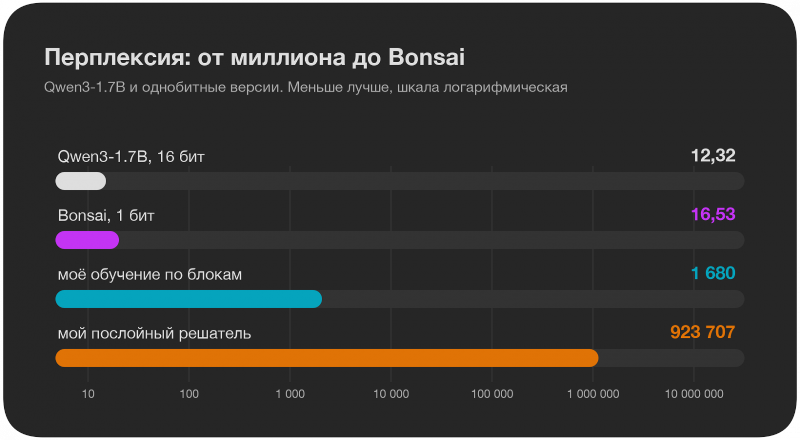 Однобитная Bonsai по весам: что видно при сравнении с Qwen и как получить такую модель дистилляцией - 1 перплексия