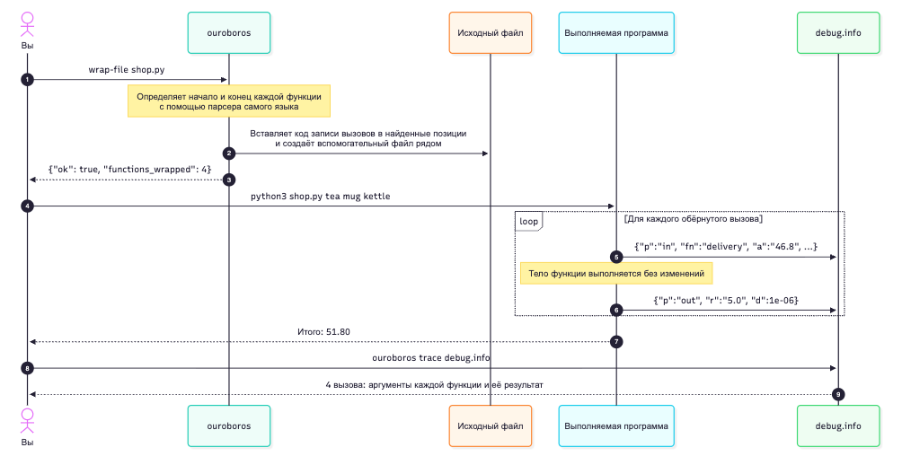 Ouroboros, очередной инструмент для вашего harness - 1 Ouroboros, очередной инструмент для вашего harness - 1