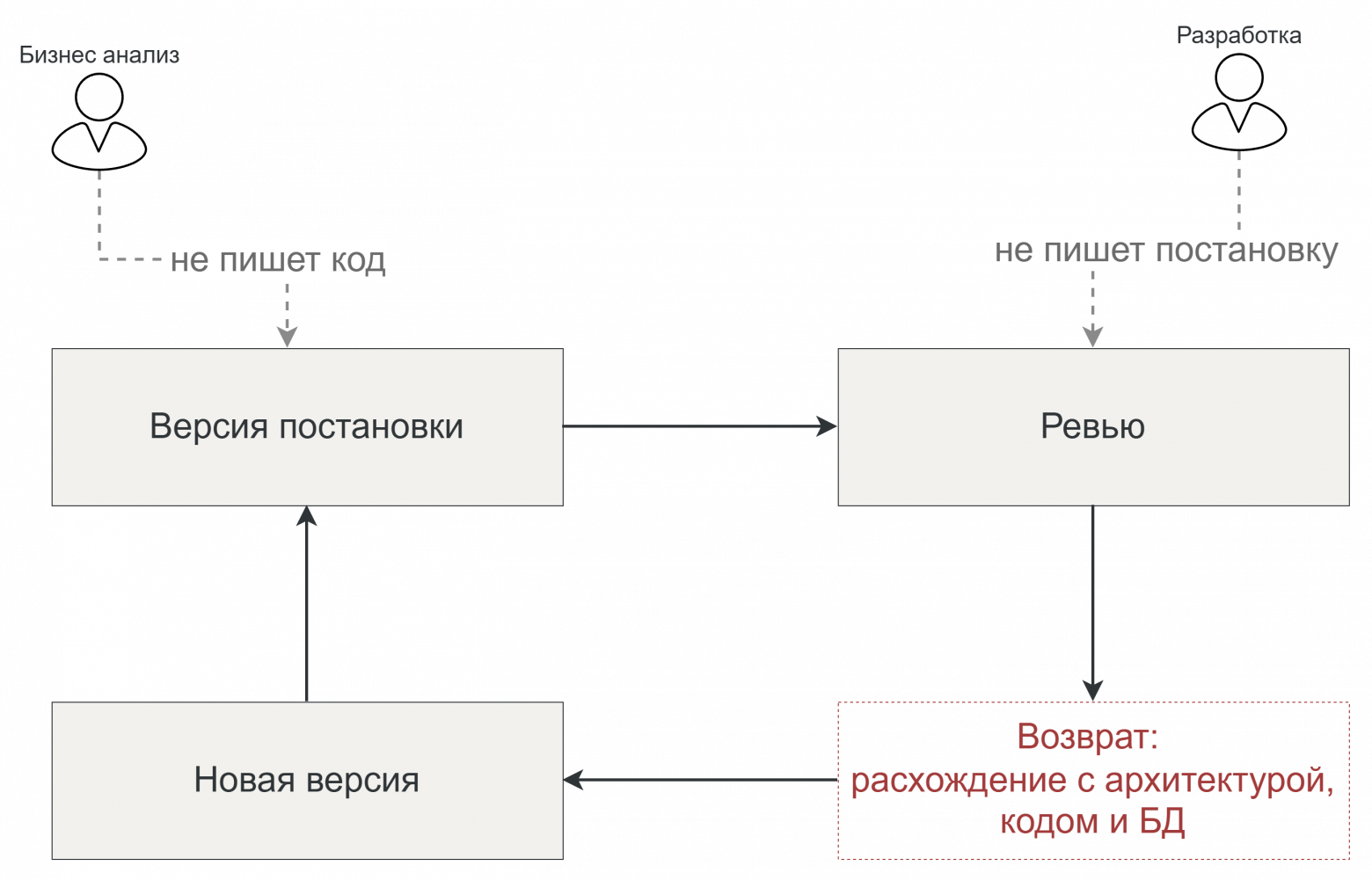 Spec-driven development глазами архитектора: понятные спецификации - 2