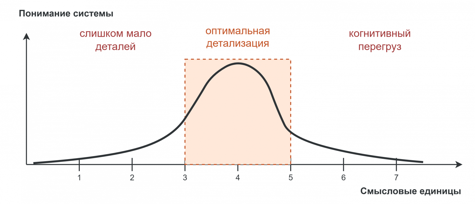 Spec-driven development глазами архитектора: понятные спецификации - 3