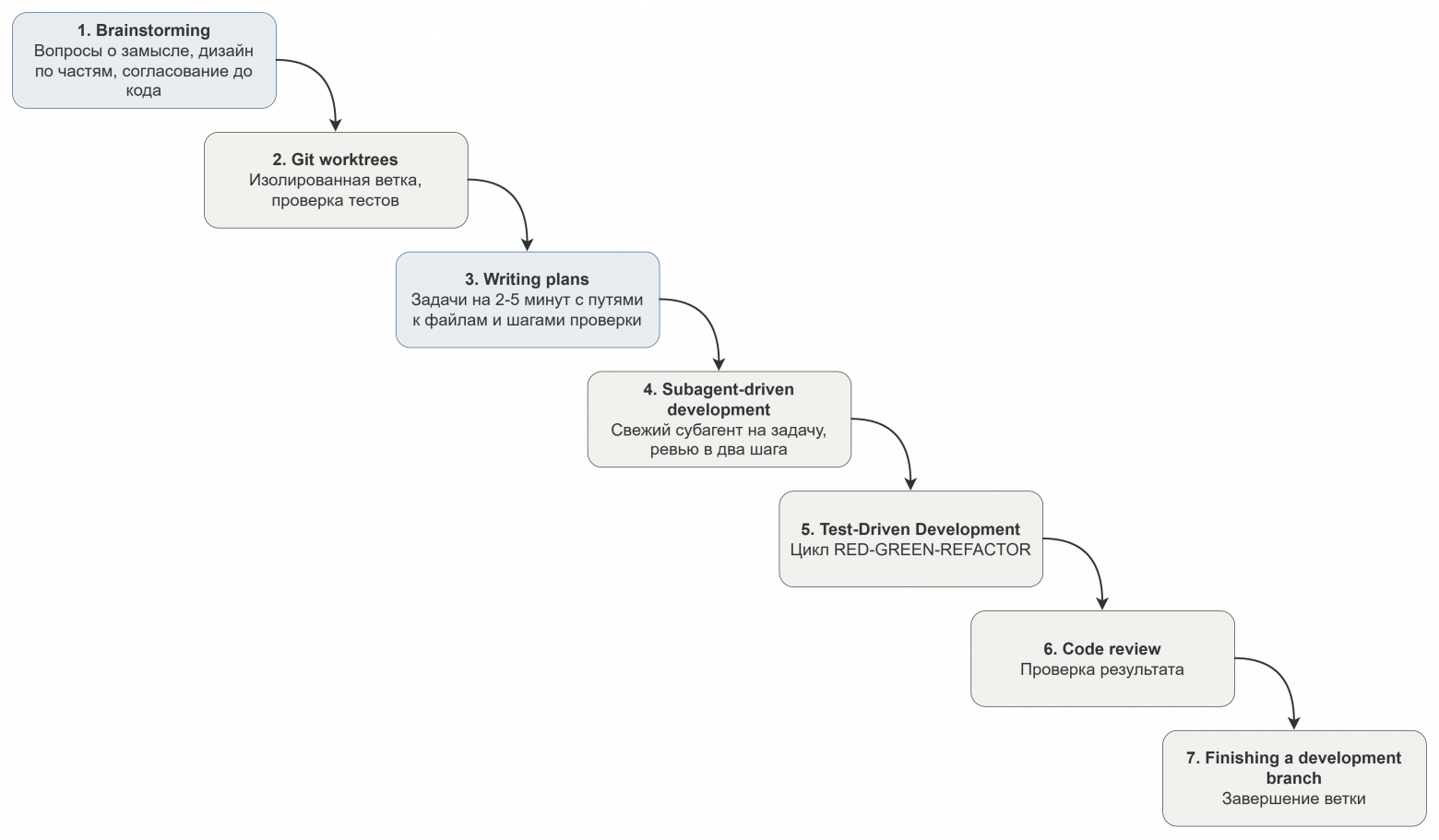 Spec-driven development глазами архитектора: понятные спецификации - 1