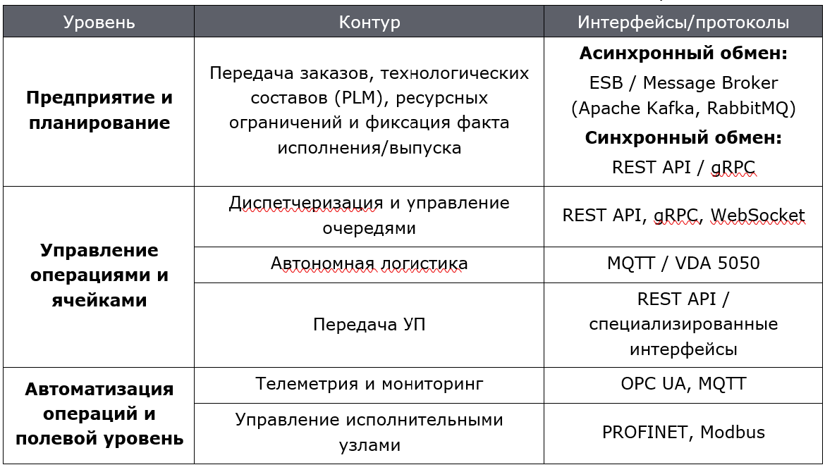 Таблица 3. Интеграционный обмен.