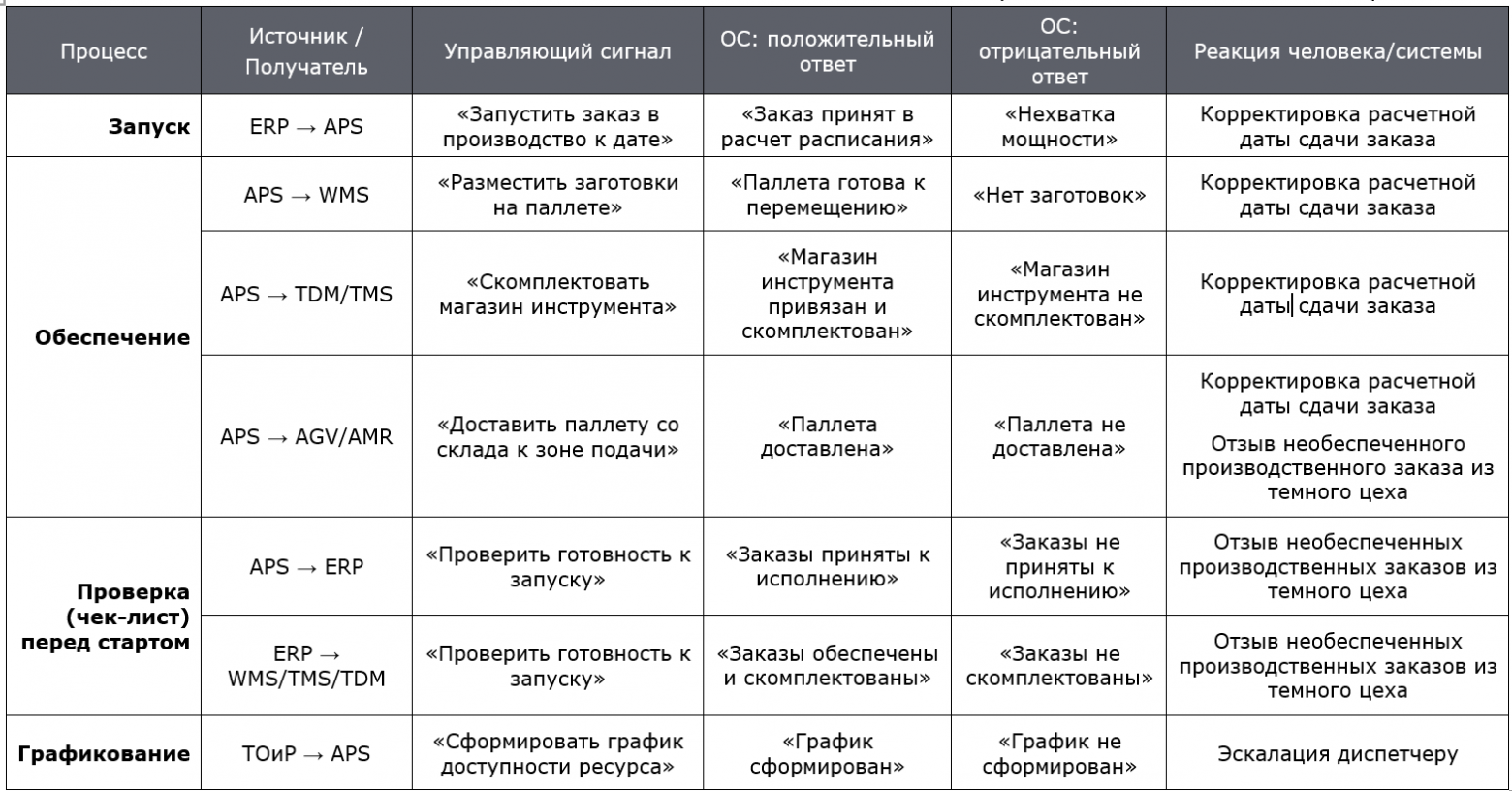 Таблица 1. Управляющие сигналы и Сигналы Обратной связи
