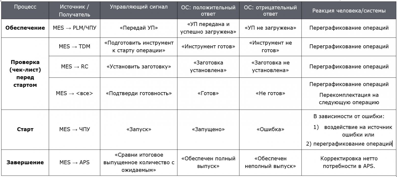 Таблица 2. Перечень управляющих сигналов процесса исполнения.