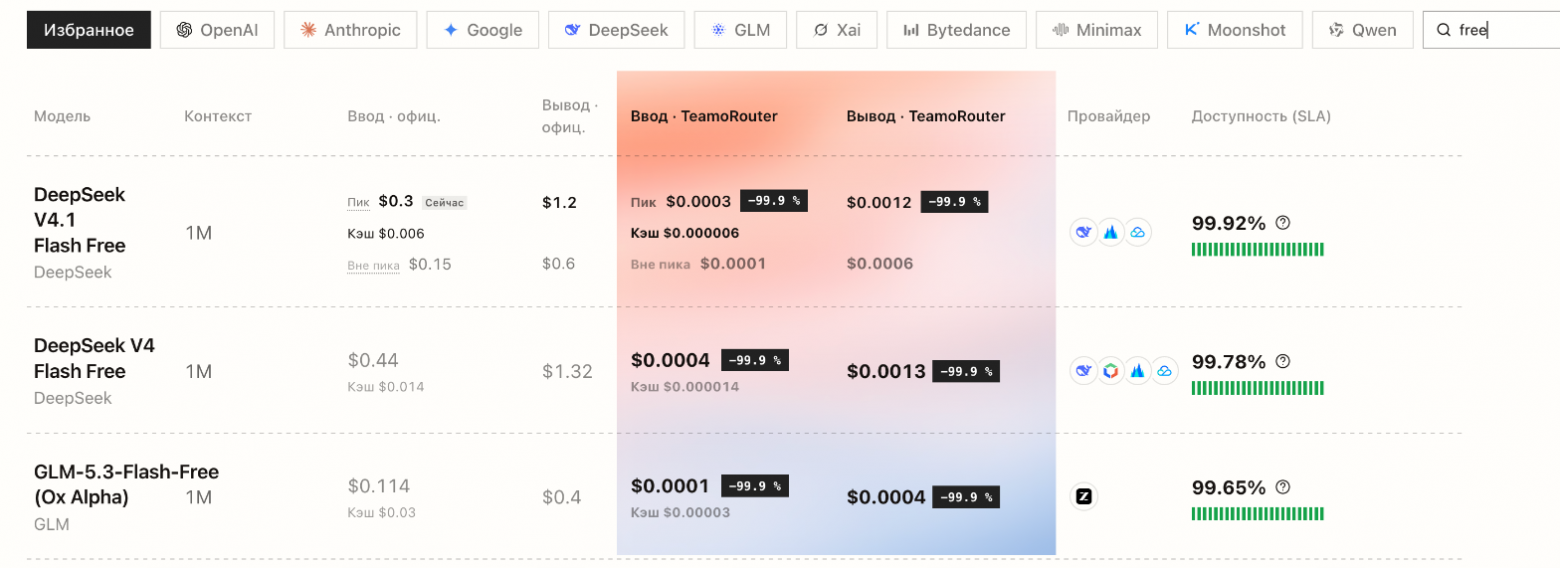 Три промо-модели TeamoRouter на странице цен: скидка −99,9 % к обычной цене (русский интерфейс, скриншот 20 октября 2026 года).