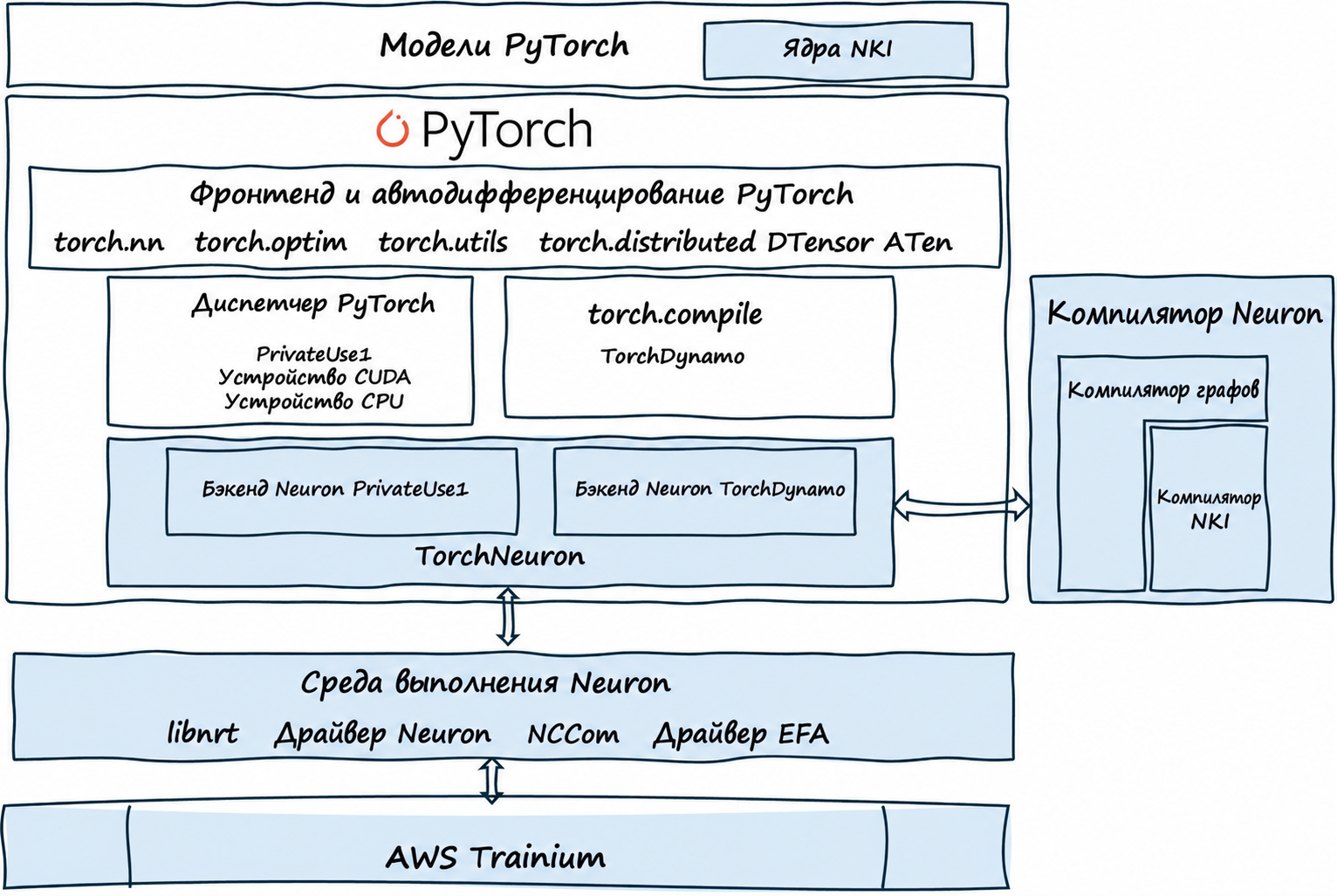 Amazon идёт против NVIDIA: что меняет TorchNeuron - 2 Amazon идёт против NVIDIA: что меняет TorchNeuron - 2