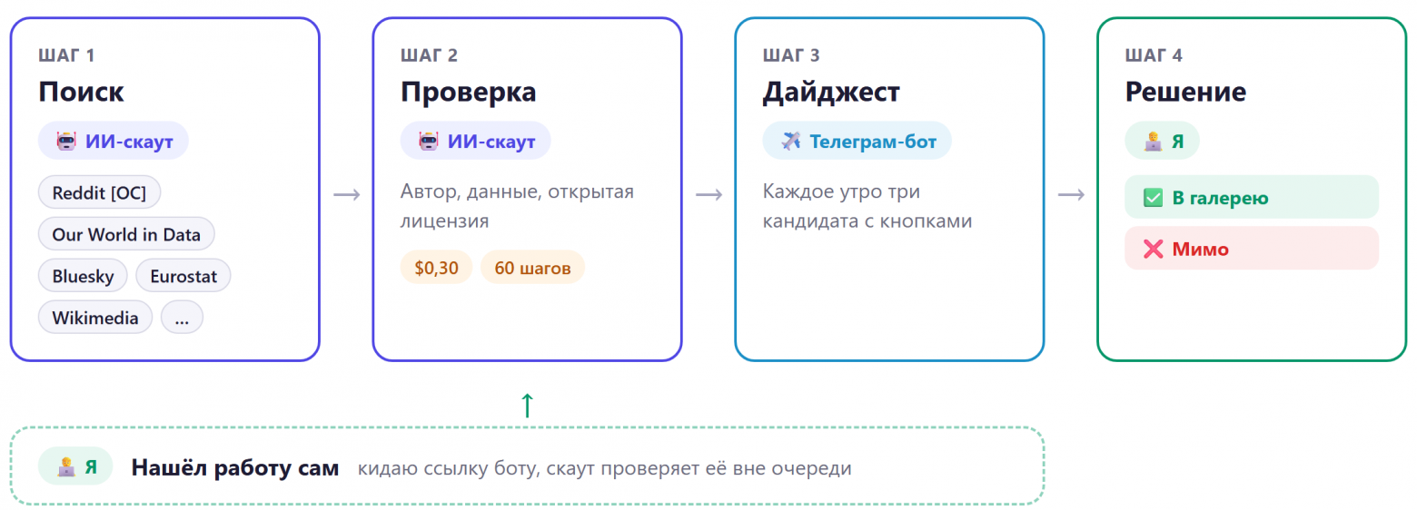 Из хаоса закладок — в галерею визуализаций: история создания DataDrops - 4 Из хаоса закладок — в галерею визуализаций: история создания DataDrops - 4
