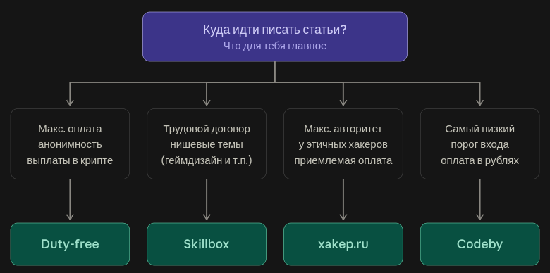 Как зарабатывать на жизнь с помощью написания технических статей по информационной безопасности - 7 Как зарабатывать на жизнь с помощью написания технических статей по информационной безопасности - 7