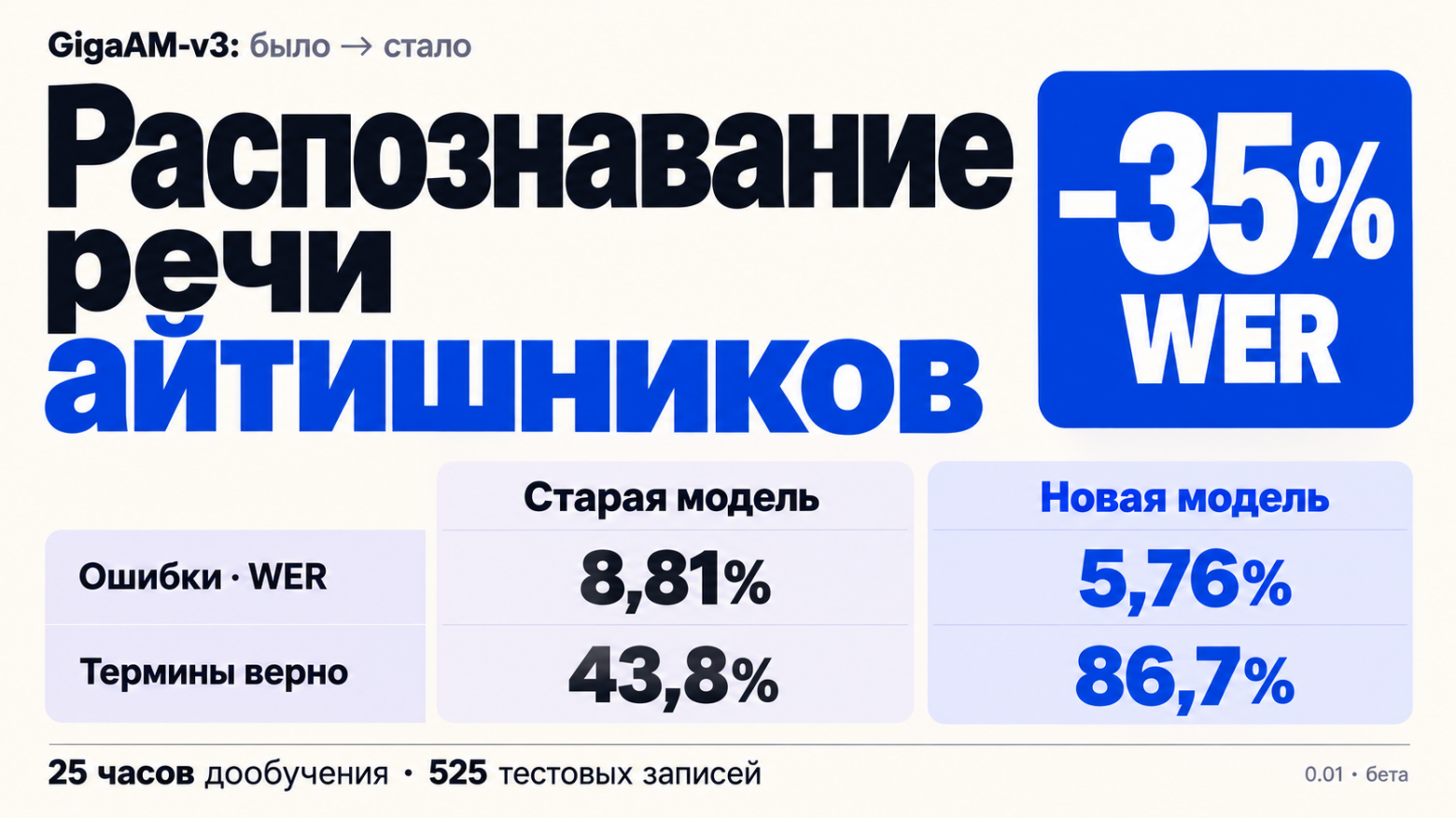 Сеня девелопер уходит → CNER Developer приходит: как мы дообучили GigaAM-v3 - 1 Сеня девелопер уходит → CNER Developer приходит: как мы дообучили GigaAM-v3 - 1