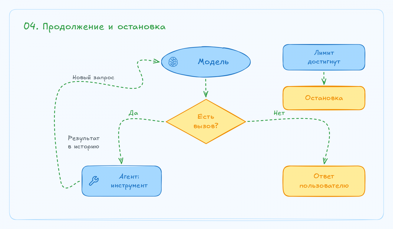 Продолжение цикла, финальный ответ и остановка по лимиту
