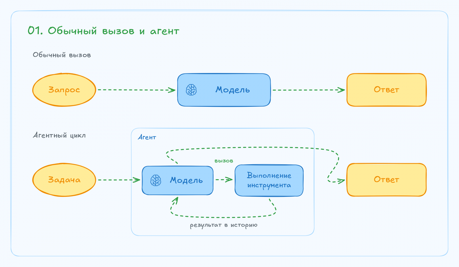 Обычный вызов модели и агентный цикл