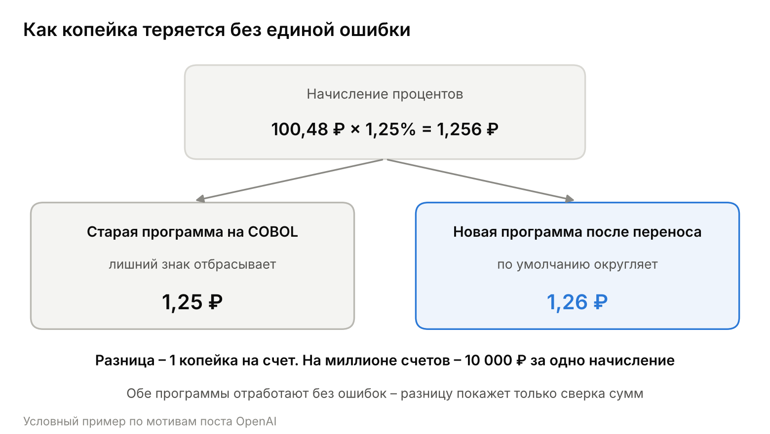 Условный пример: как округление меняет суммы без единой ошибки