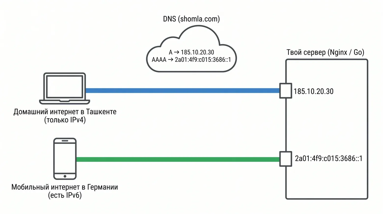Все что нужно знать про IPv4, IPv6, Dual Stack, DNS64 и NAT64