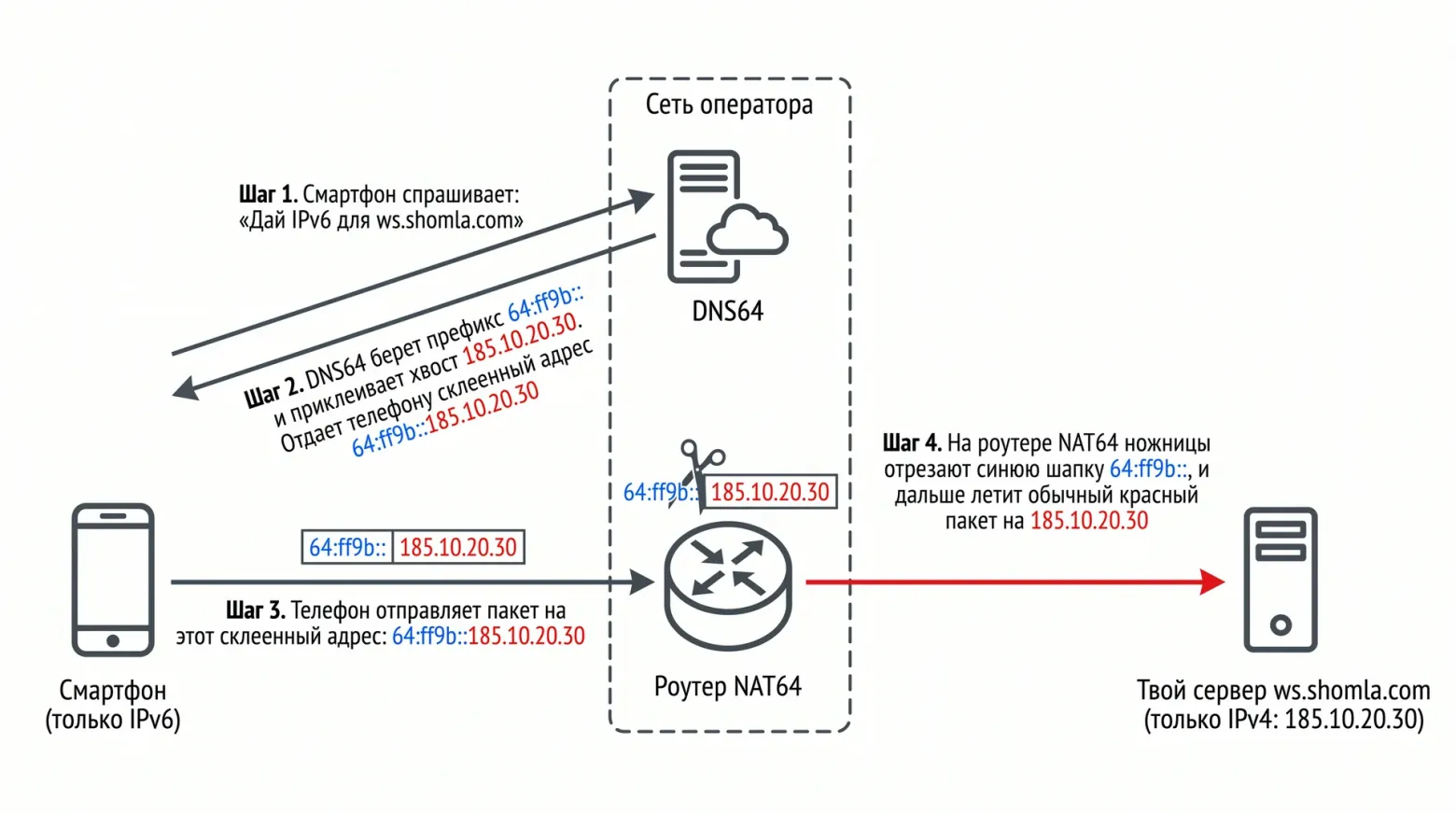 Все что нужно знать про IPv4, IPv6, Dual Stack, DNS64 и NAT64