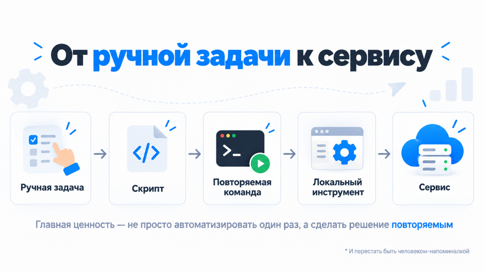 Автоматизация локального процесса