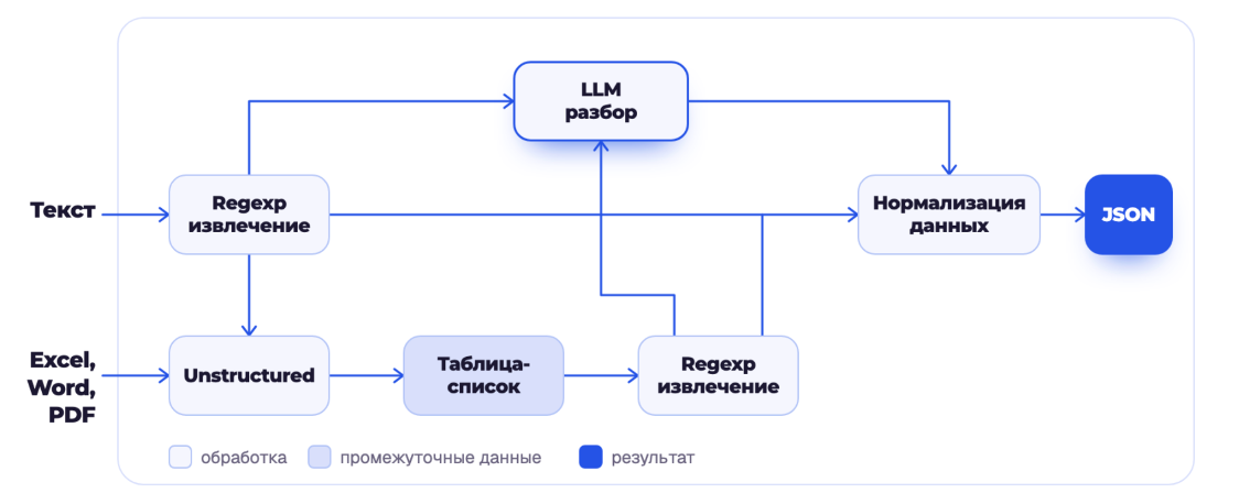 Схема модуля парсинга