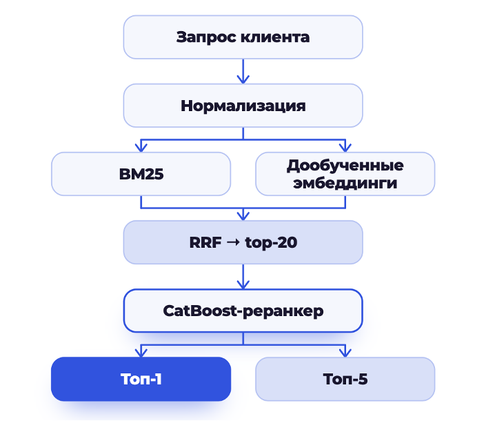 Автоматическая обработка заказов в DIY-ритейле: от входящего письма до готового коммерческого предложения (часть 1) - 11 Автоматическая обработка заказов в DIY-ритейле: от входящего письма до готового коммерческого предложения (часть 1) - 11