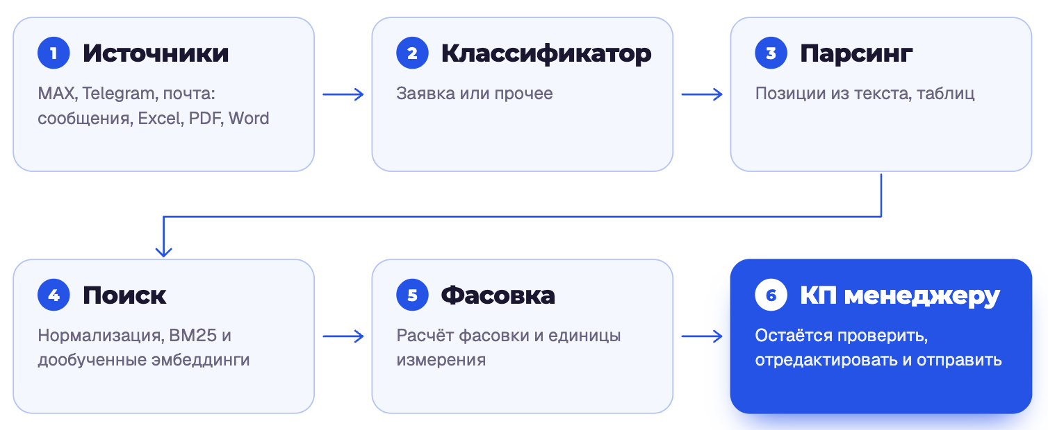 Как устроена система