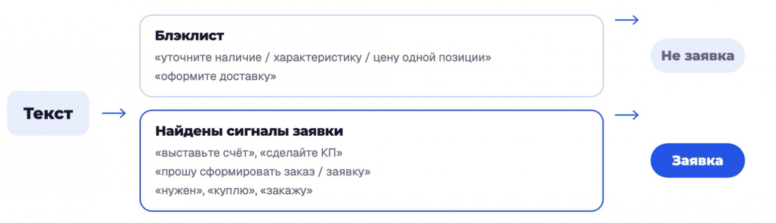Первый подход схема
