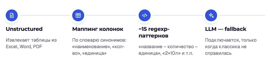 Шаги парсинга