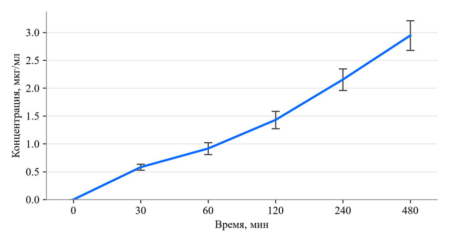 Исследование проницаемости эпигаллокатехин галлата (EGCG) через кожу - 1