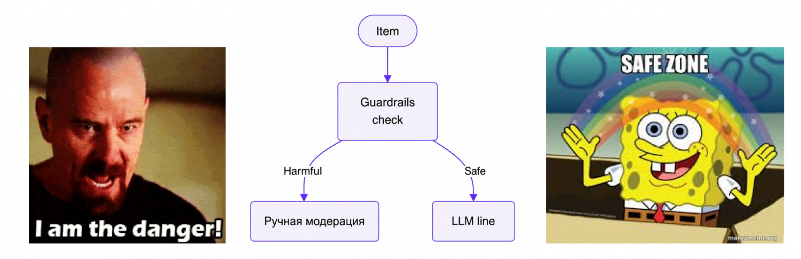 GuardRails стоит до LLM: подозрительное объявление уходит к людям, остальное — в LLM line 