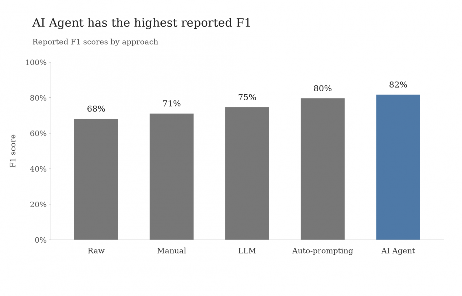 При переходе от сырого регламента к AI-агентам F1 растёт на 14%