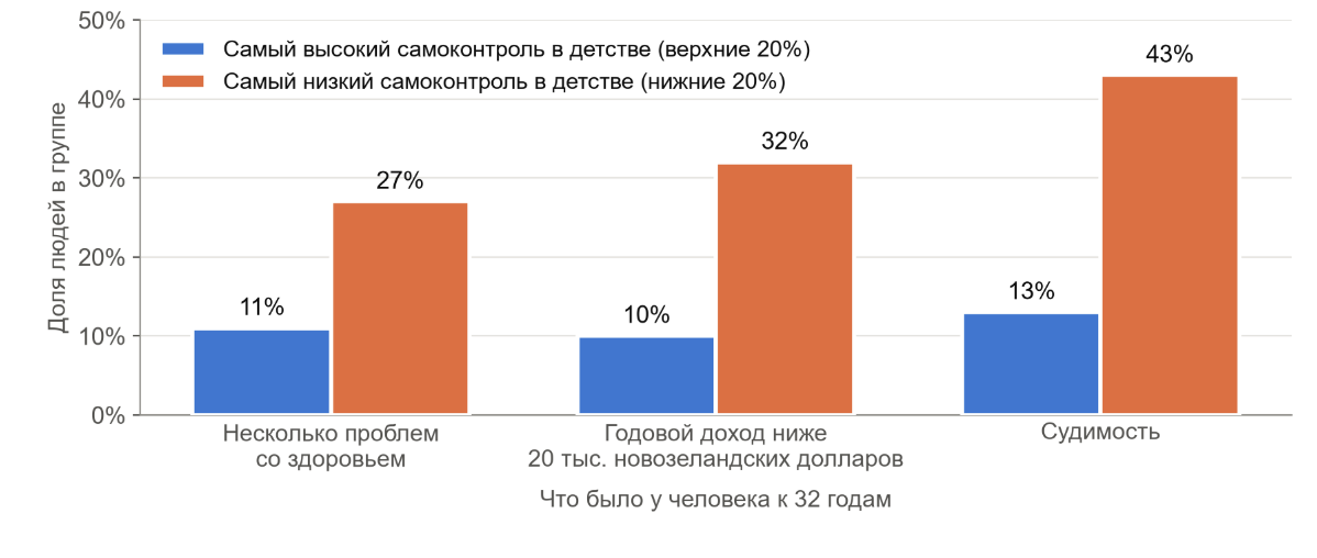 Проблемы со здоровьем, низкий доход и судимость к 32 годам у тех, у кого в детстве был самый высокий и самый низкий самоконтроль. По данным Moffitt et al., 2011 [12].
