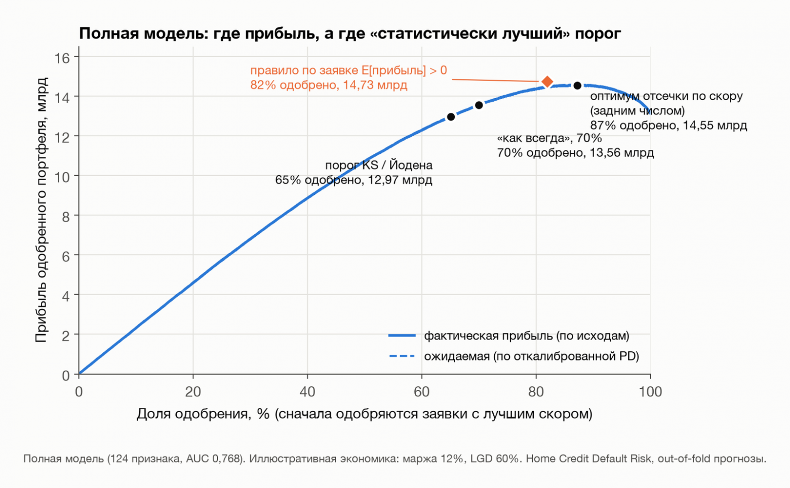 Модель с AUC ниже заработала больше — пока отсечка стояла по скору - 2 Модель с AUC ниже заработала больше — пока отсечка стояла по скору - 2