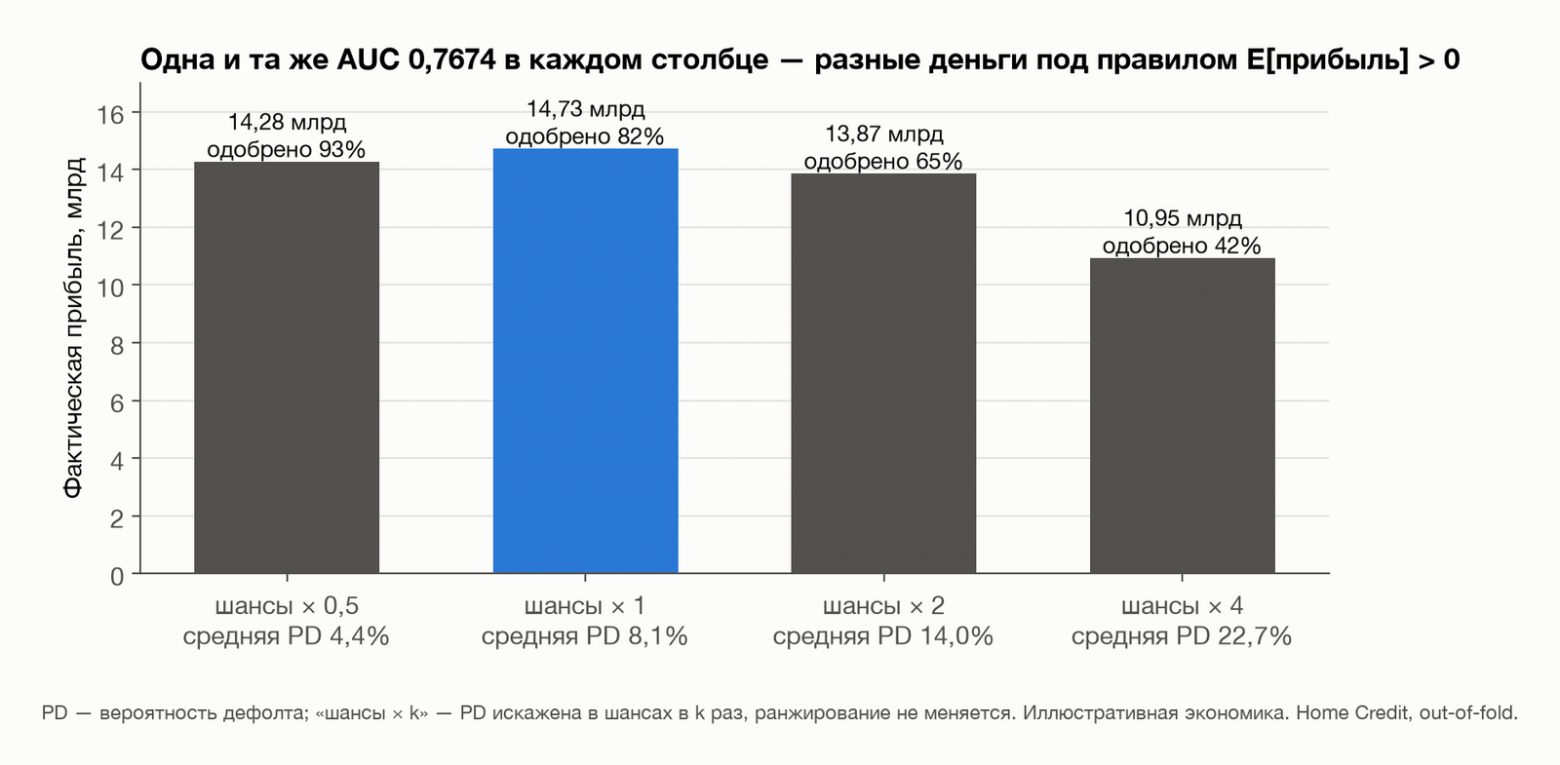 Модель с AUC ниже заработала больше — пока отсечка стояла по скору - 3 Модель с AUC ниже заработала больше — пока отсечка стояла по скору - 3