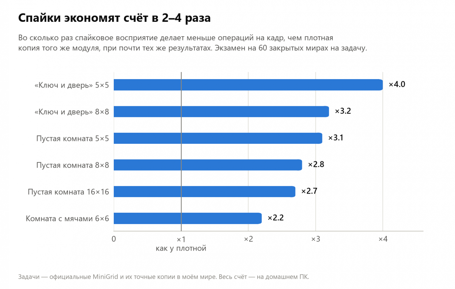 Во сколько раз спайковое восприятие дешевле плотной копии того же модуля