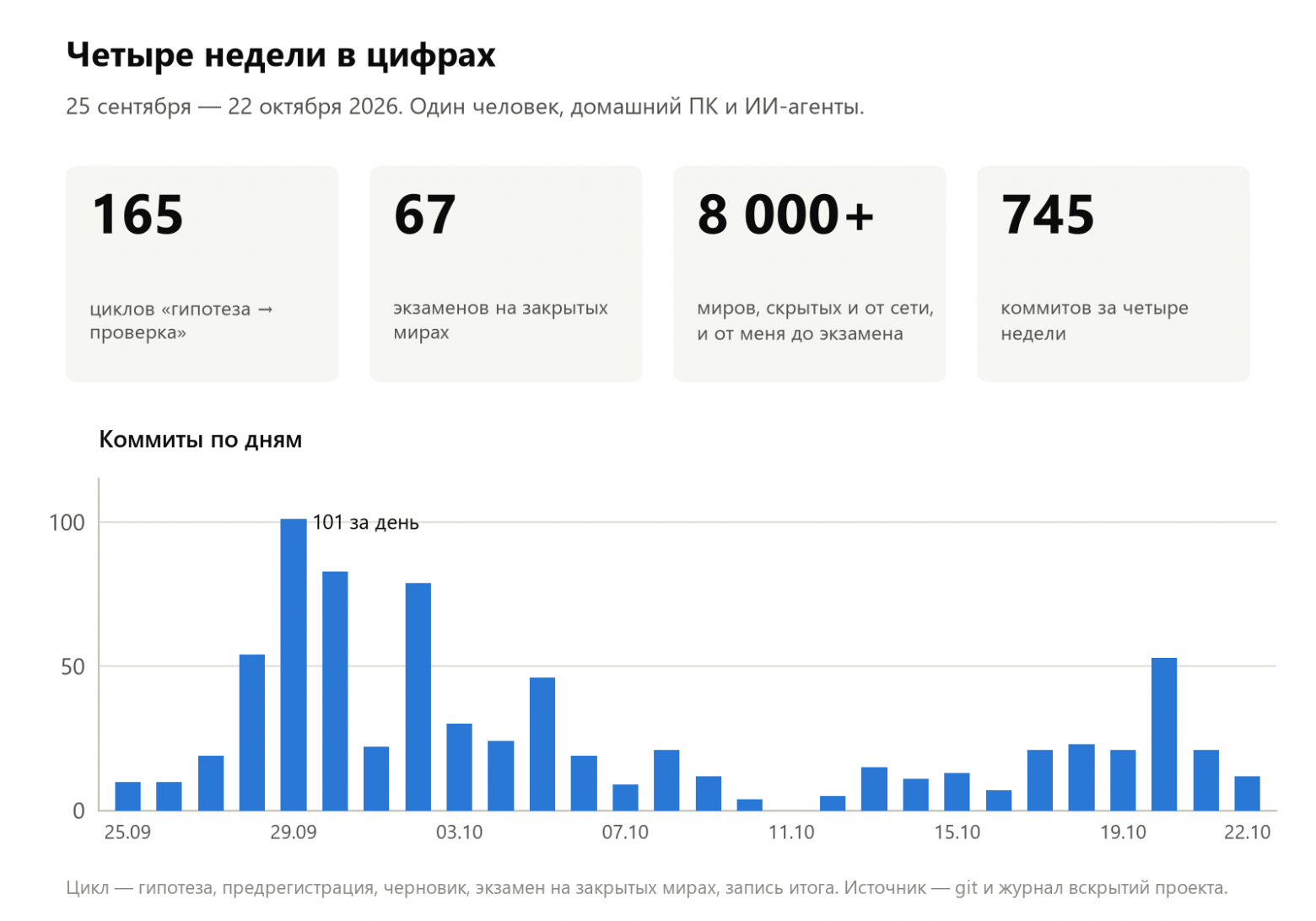 Четыре недели в цифрах: 165 циклов, 67 экзаменов, больше 8000 закрытых миров, 745 коммитов