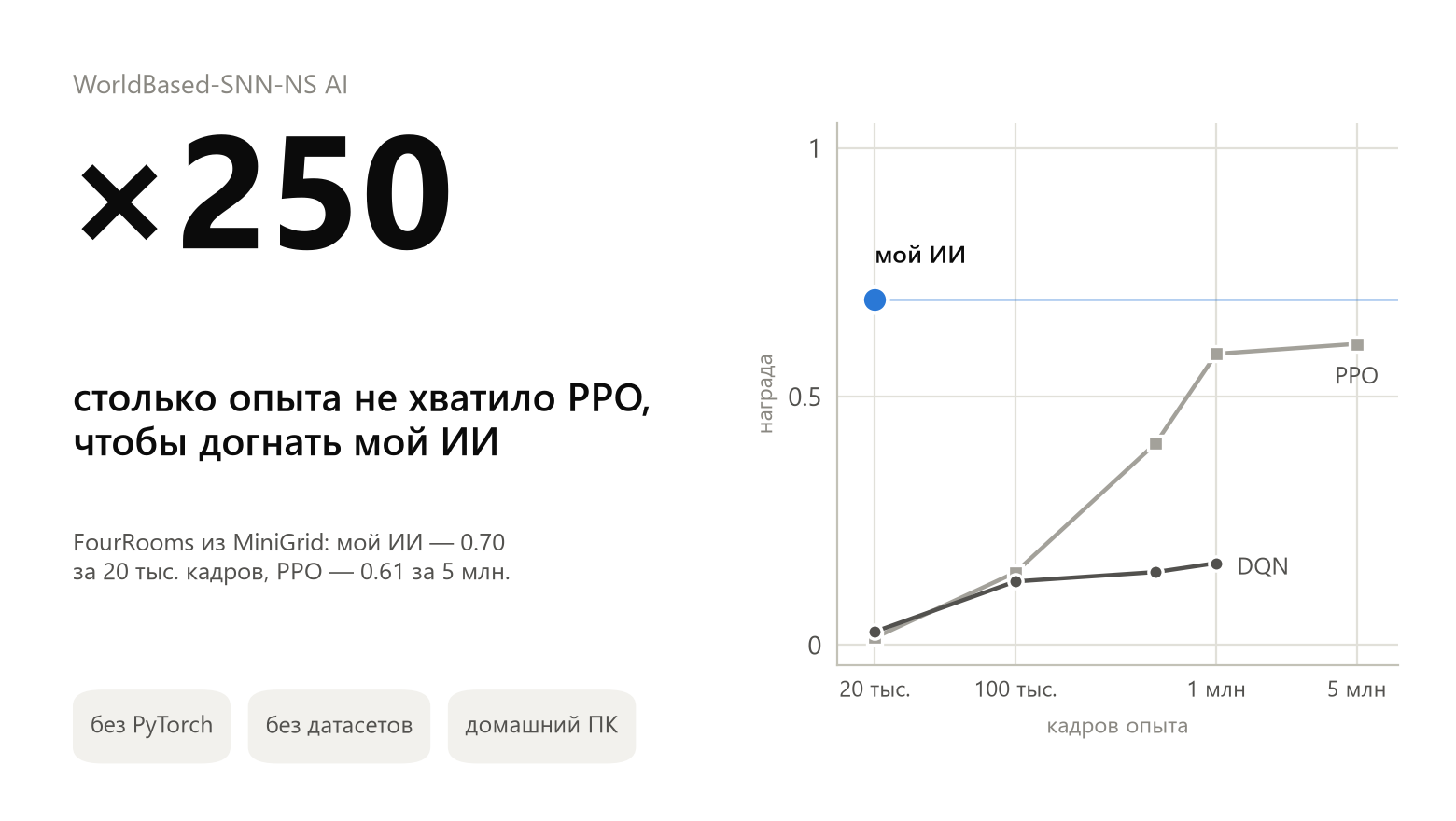 ×250 — столько опыта не хватило PPO, чтобы догнать мой ИИ