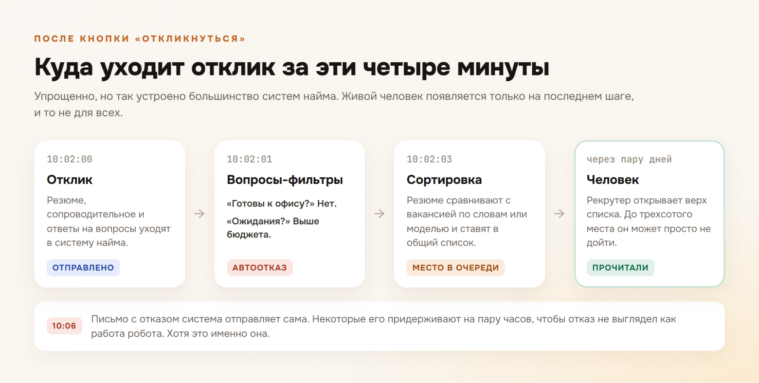 Ваше резюме никто не читал. Откуда в IT отказ через 4 минуты и вакансии, которые висят с весны - 4 Ваше резюме никто не читал. Откуда в IT отказ через 4 минуты и вакансии, которые висят с весны - 4