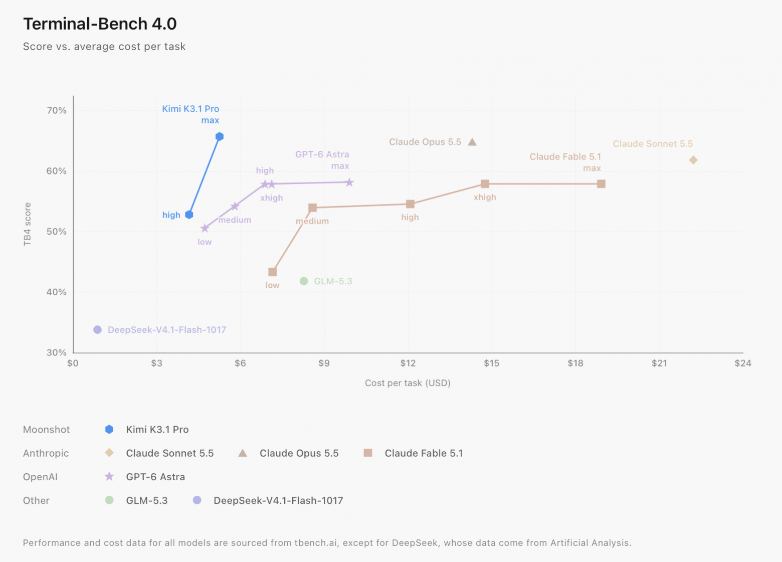 Moonshot выпустили Kimi K3.1 Pro: лучше GPT-6 Astra и почти догнала Opus 5.5 - 1 Moonshot выпустили Kimi K3.1 Pro: лучше GPT-6 Astra и почти догнала Opus 5.5 - 1