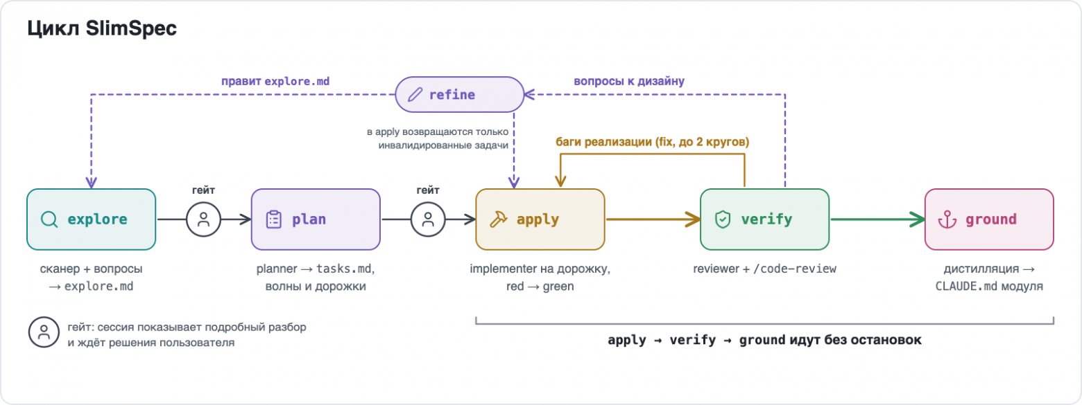 Флоу SlimSpec: explore → plan → apply → verify → ground